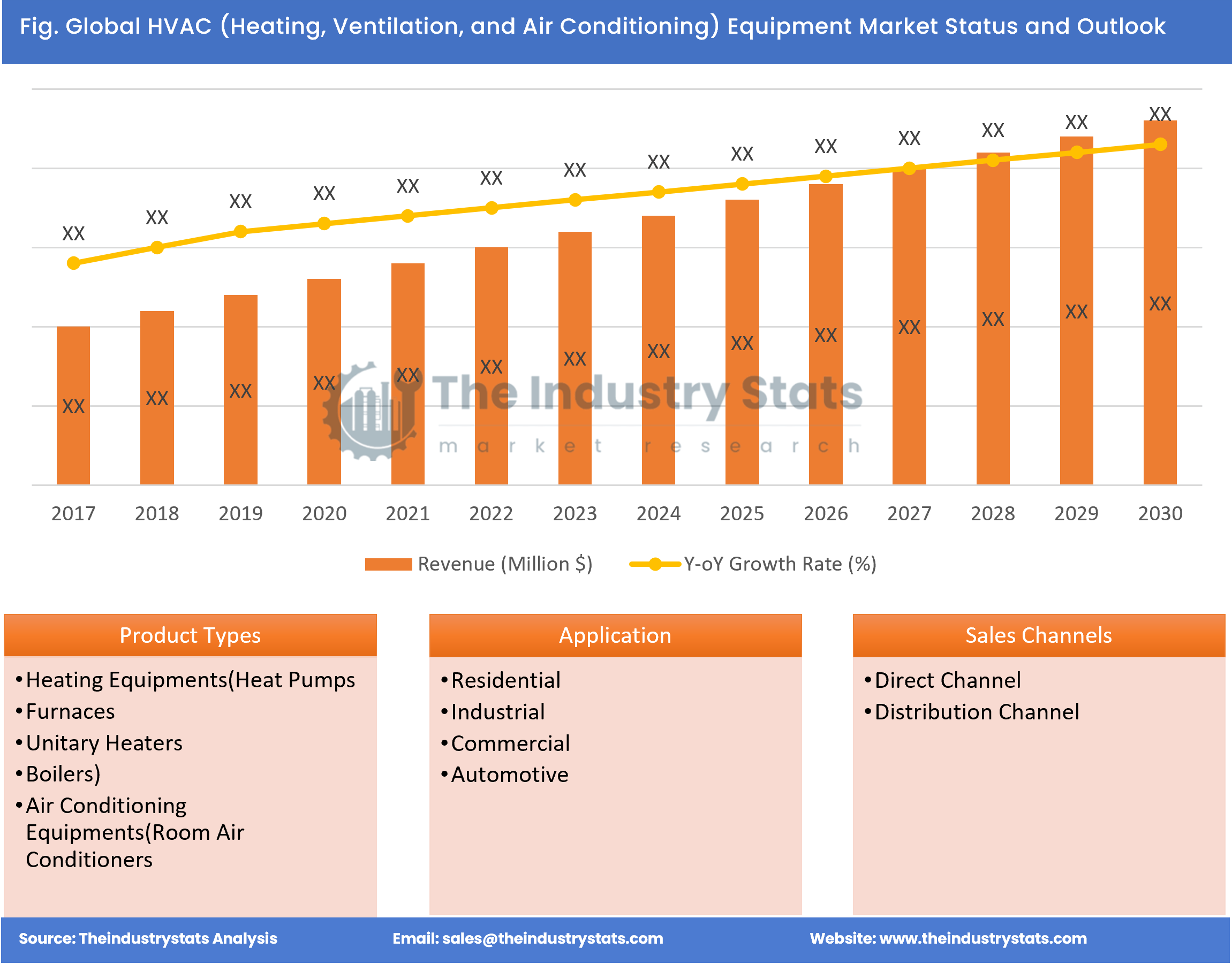 HVAC (Heating, Ventilation, and Air Conditioning) Equipment Status & Outlook